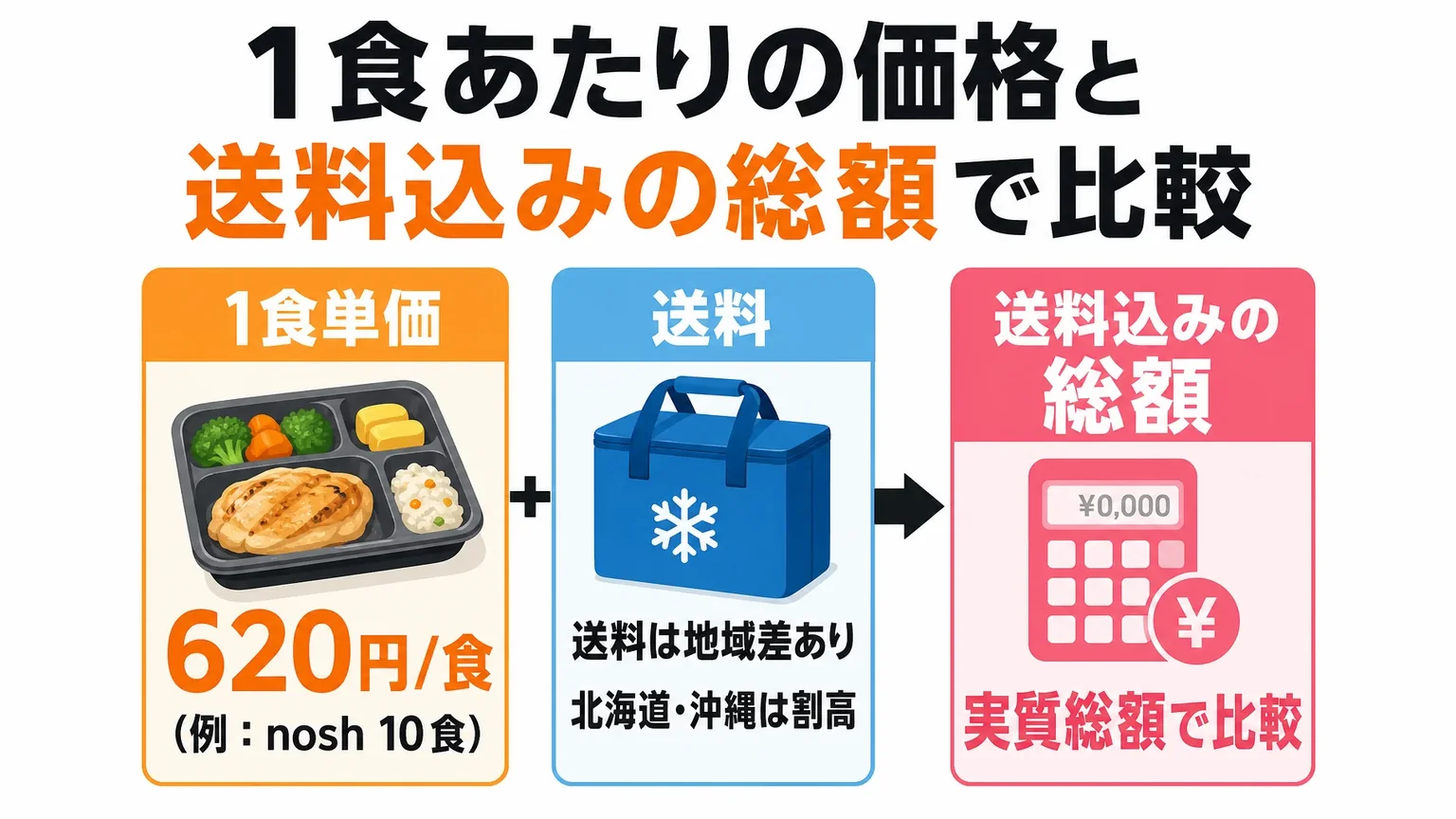 1食あたりの価格と送料込みの総額で比較