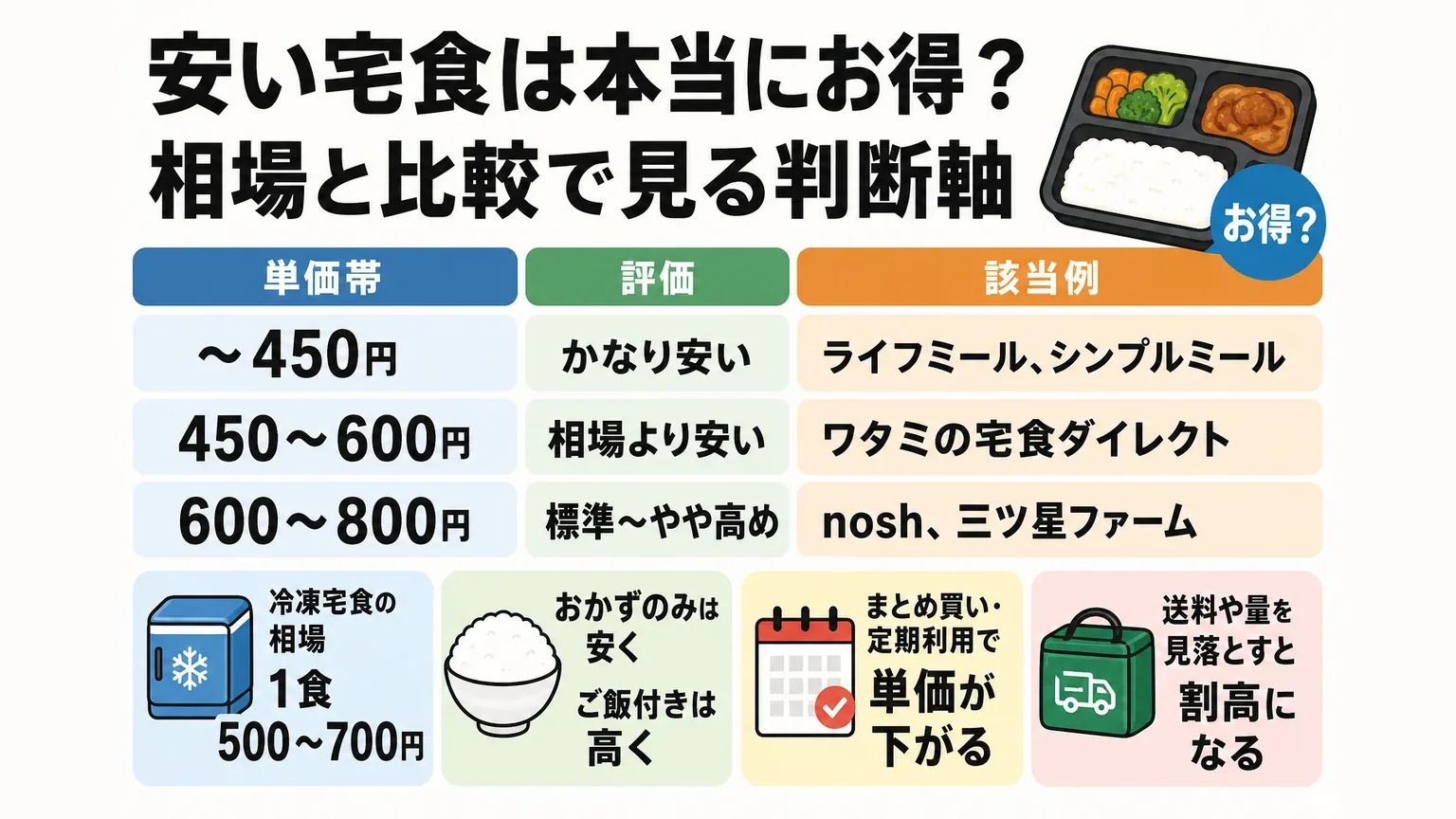 安い宅食は本当にお得?相場と比較で見る判断軸